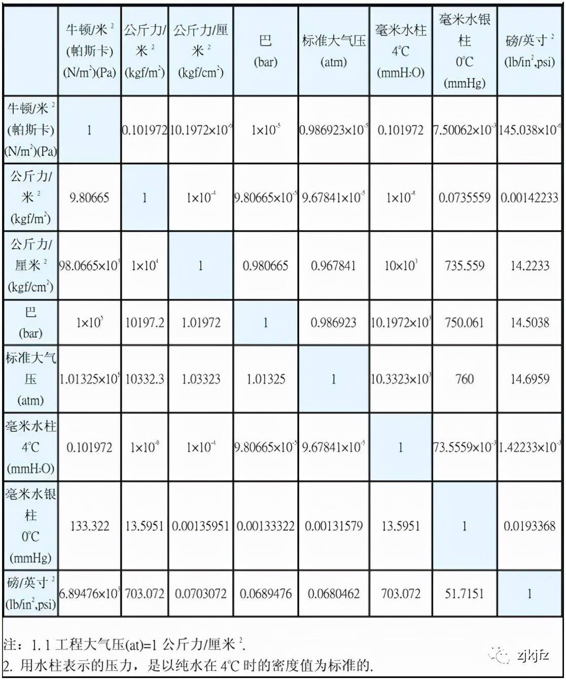 兆帕和千帕的换算关系(常见的压力单位之间如何换算)