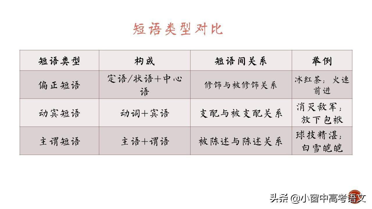 偏正结构什么意思(三种常见短语类型辨析)