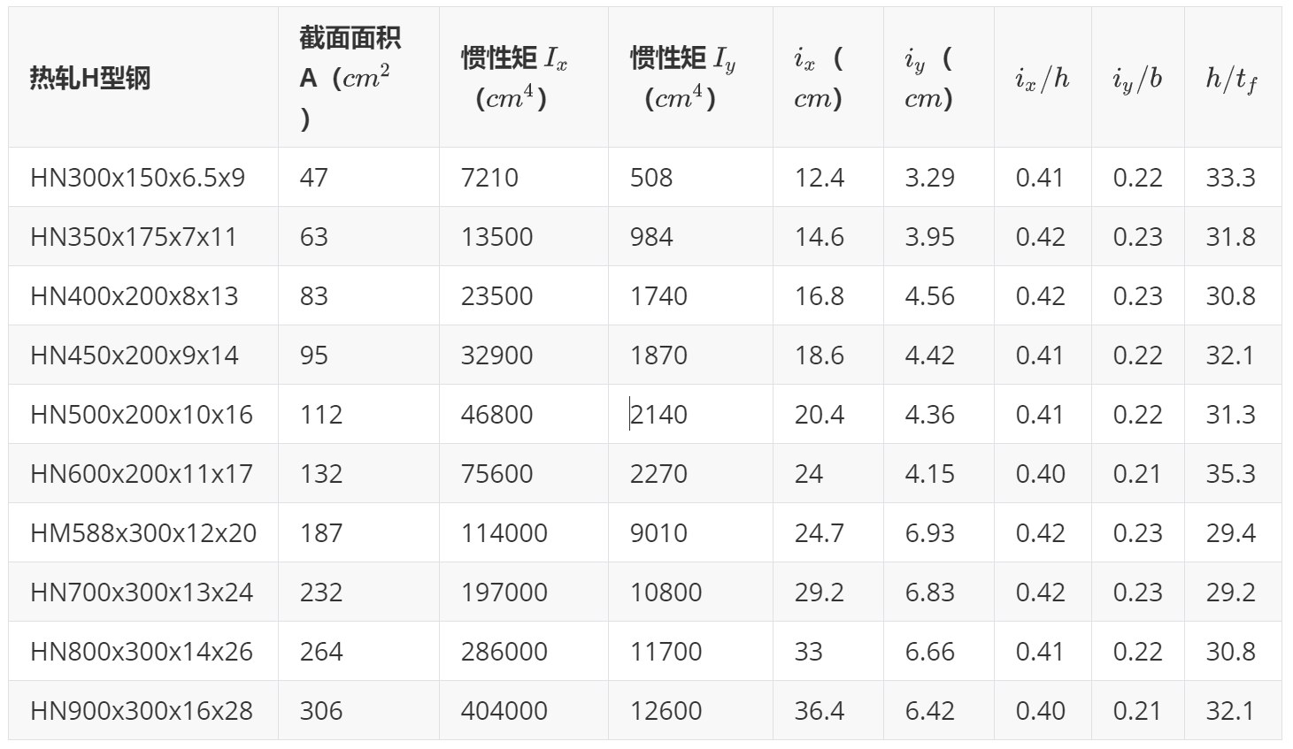 回转半径的计算公式(H型钢惯性矩和回转半径简化计算)