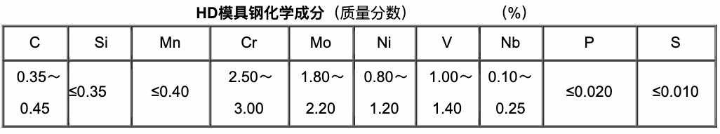 hd2是什么意思(HD热作模具钢的性能及其应用)