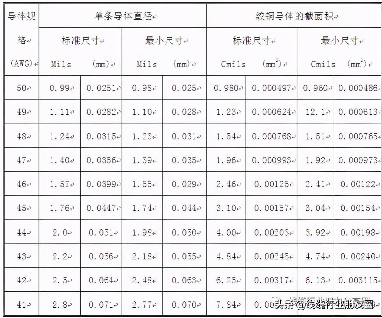 18awg能过多大电流(什么是导体的AWG)