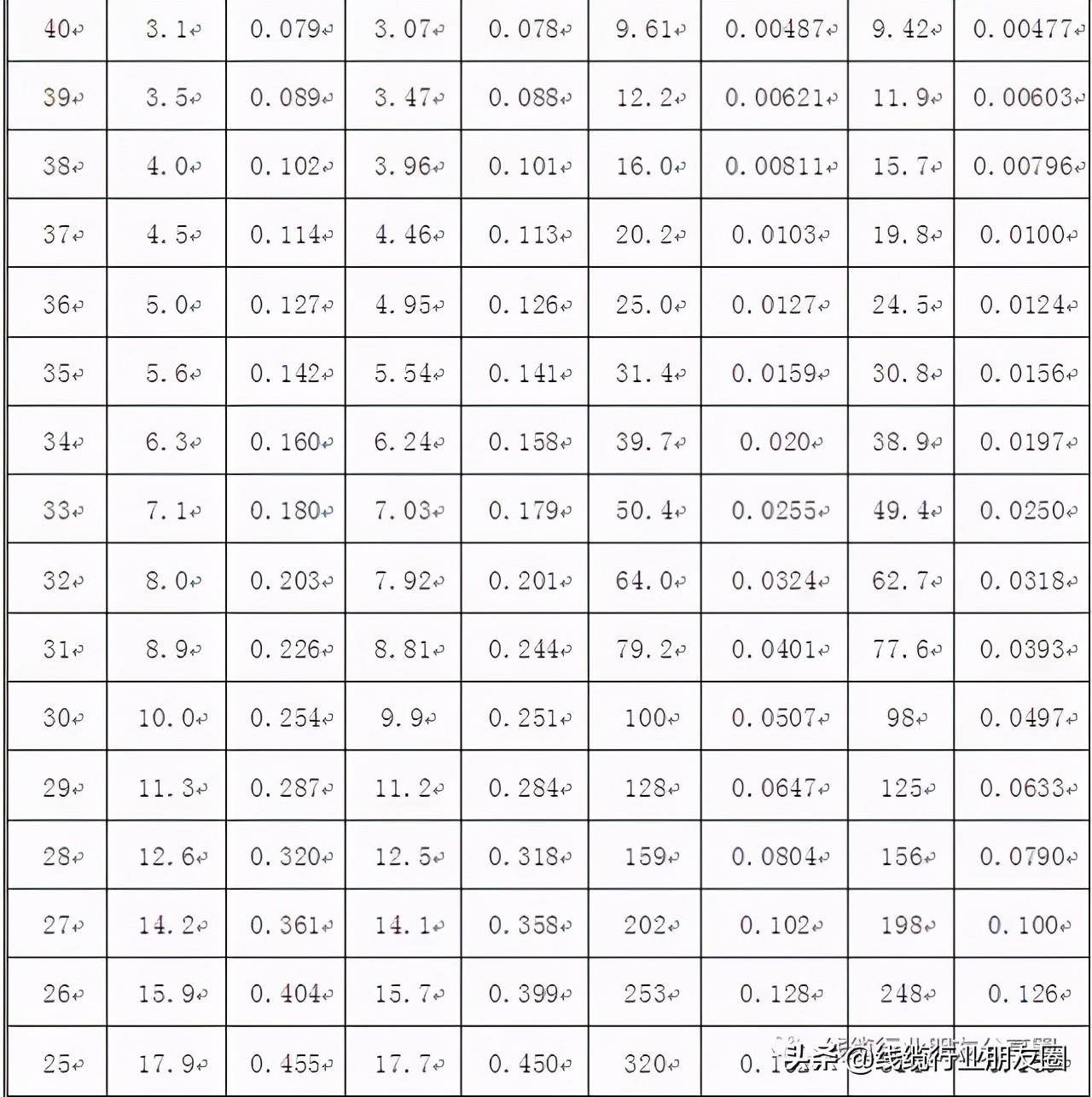 18awg能过多大电流(什么是导体的AWG)