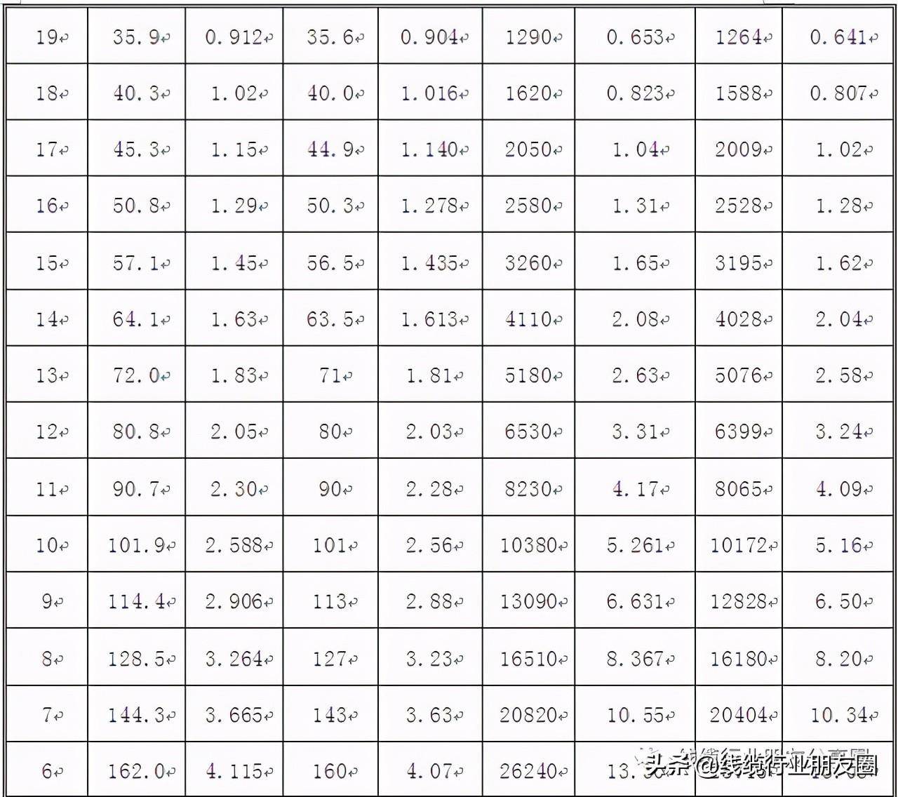 18awg能过多大电流(什么是导体的AWG)