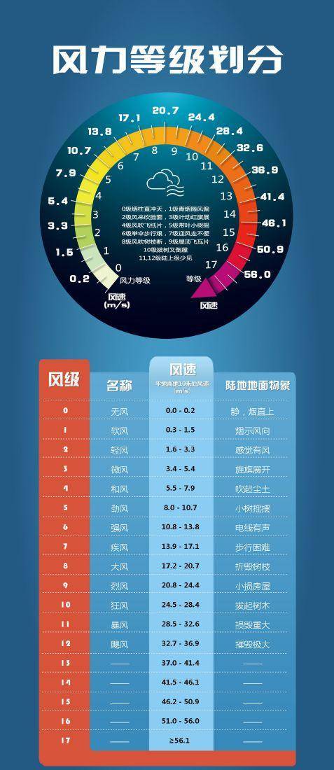 七级风有多大的破坏力(风的等级和破坏性)