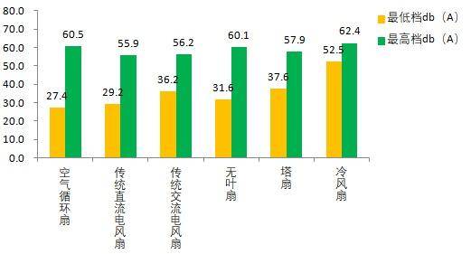 塔扇和风扇哪个更凉快(3种电风扇哪种吹着更爽)