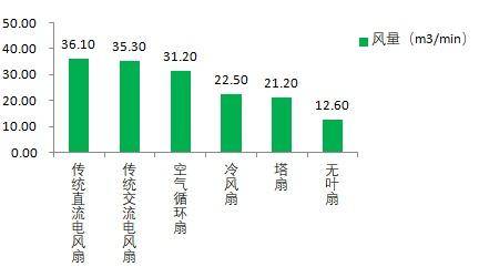 塔扇和风扇哪个更凉快(3种电风扇哪种吹着更爽)