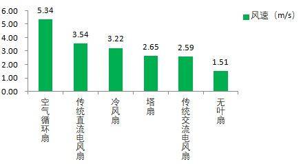 塔扇和风扇哪个更凉快(3种电风扇哪种吹着更爽)