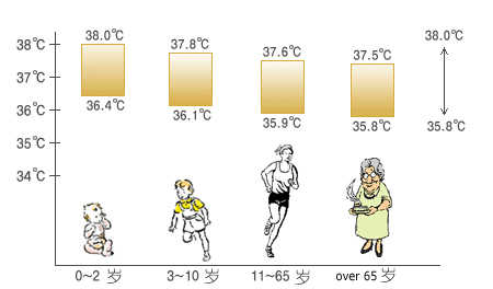 人体温度正常范围是多少(腋下37.2度算发烧吗）