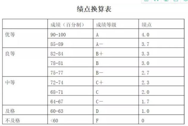 gpa是什么意思(说起出国留学（大家常说的GPA到底是什么)）