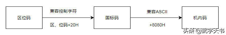 国标码与机内码转换(计算机中文编码进阶史)