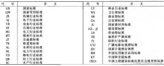 国标行业三级分类指什么(常见设计标准分类代号说明)