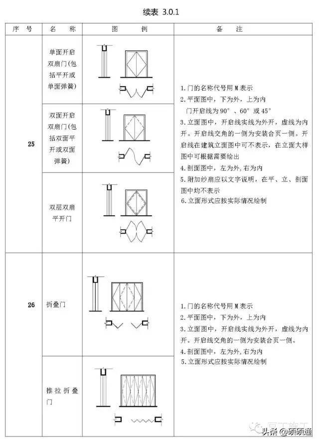 标高符号的四种表示方法(施工图常用符号及图例大全)