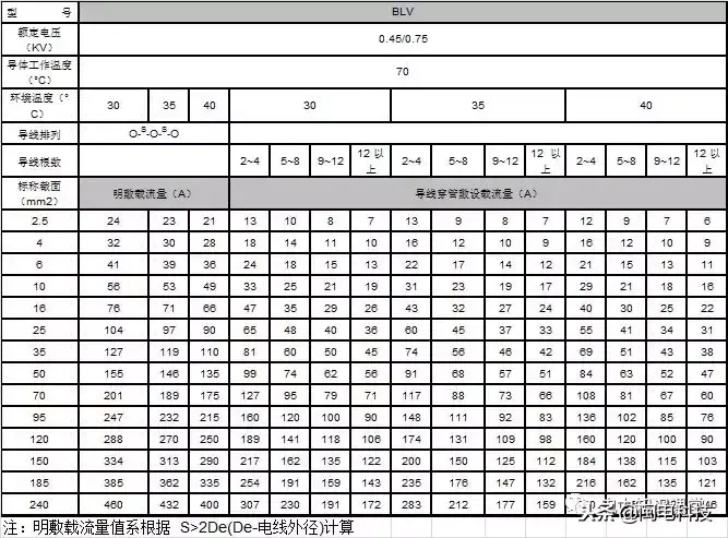 国标电缆规格型号一览表(电线电缆规格型号认识大全)