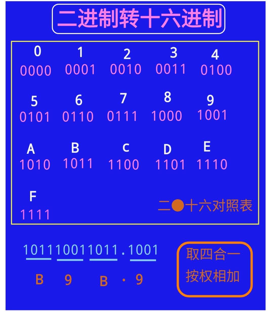 六进制与十进制转换(常用各种进制之间的转换)