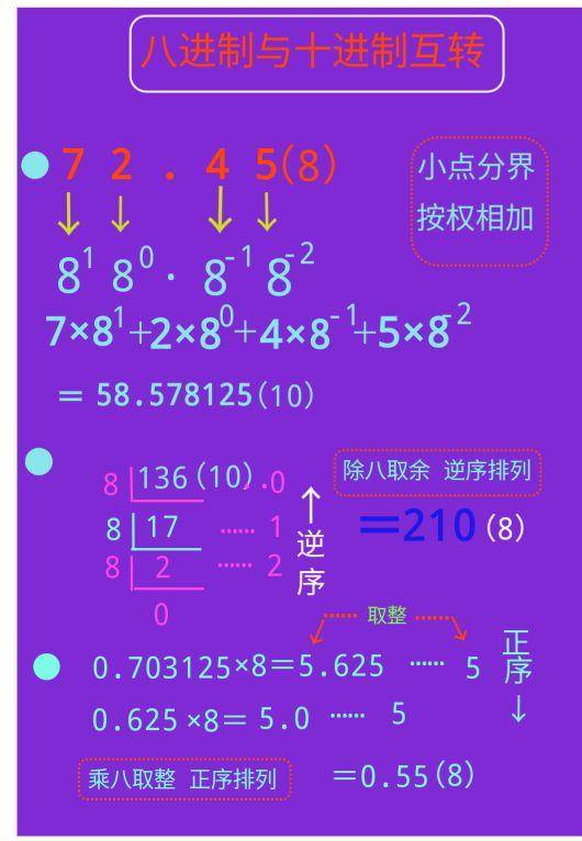 六进制与十进制转换(常用各种进制之间的转换)