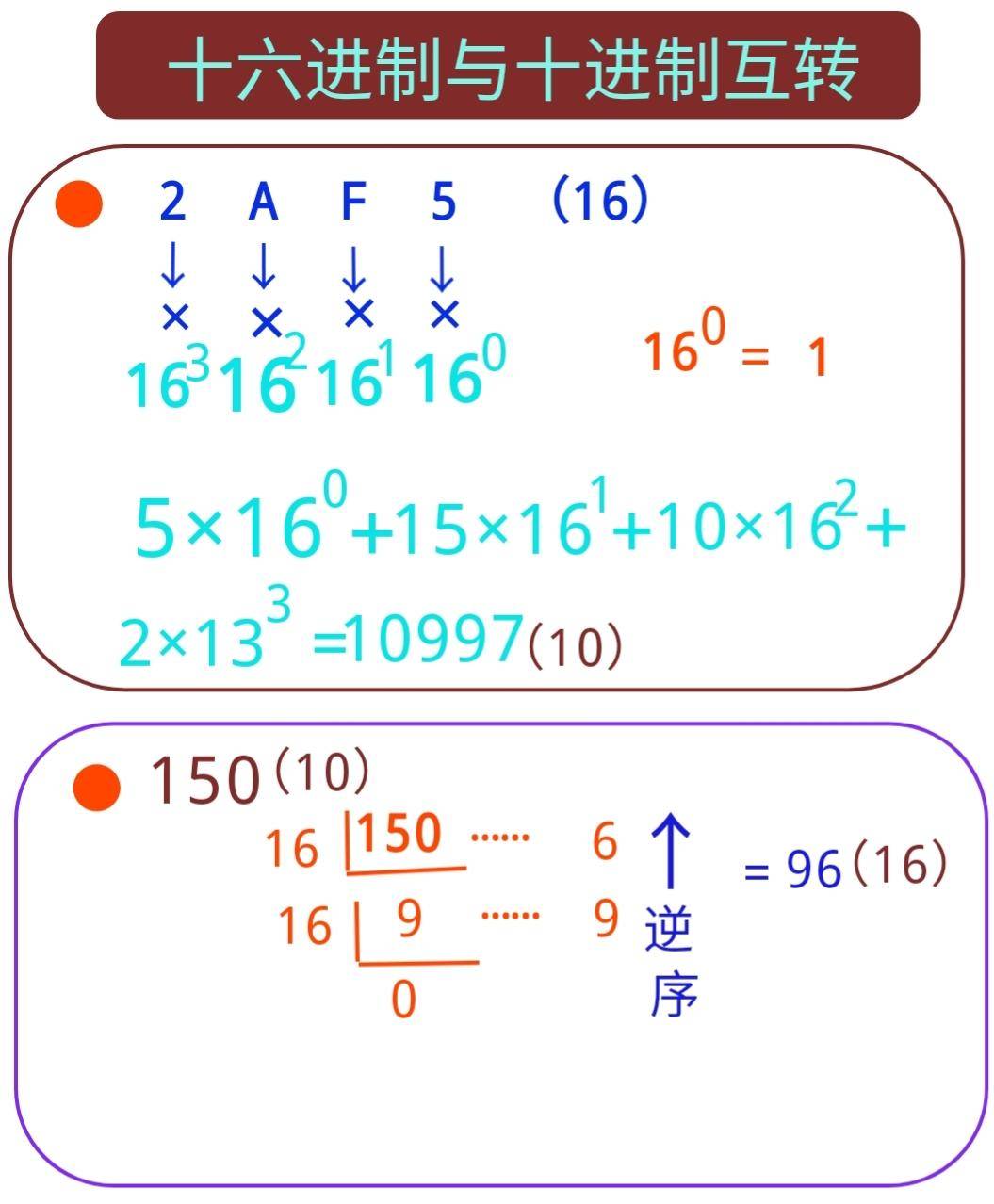 六进制与十进制转换(常用各种进制之间的转换)