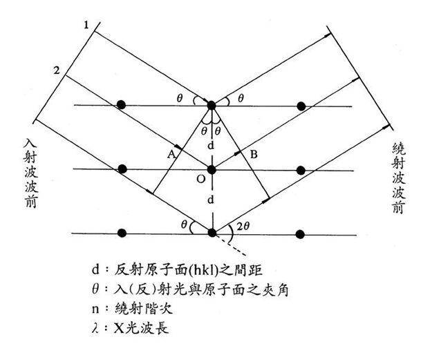 xrd图谱如何看(什么是XRD图谱)