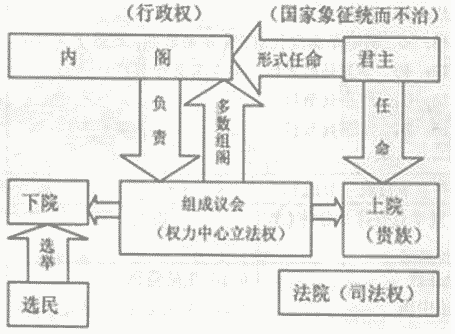 等级君主制的优缺点(等级君主制与议会君主制区别)