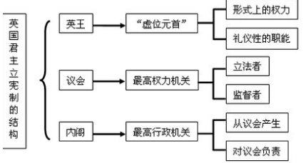 等级君主制的优缺点(等级君主制与议会君主制区别)