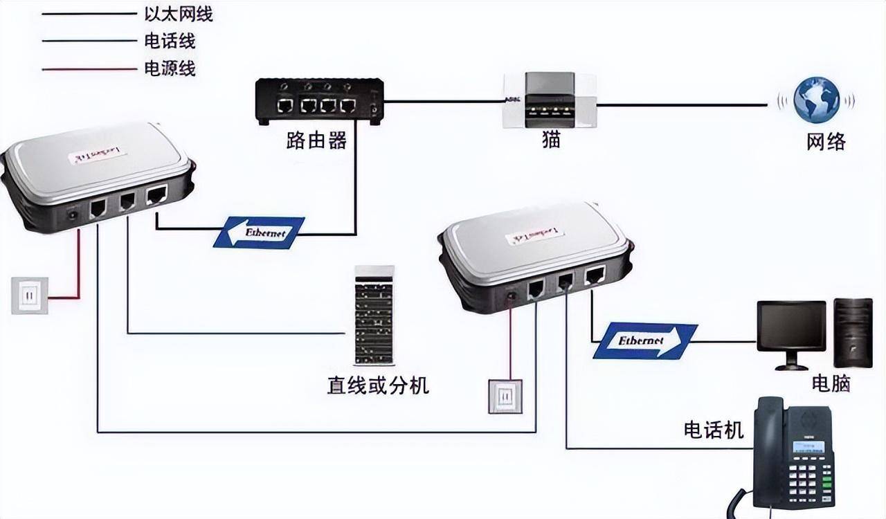 电信猫怎么连接路由器(宽带入户接路由器的三种方式)