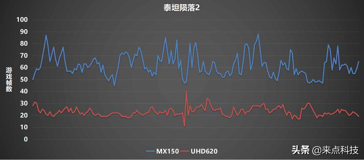 mx150显卡怎么样(MX150独立显卡真的那么鸡肋吗)