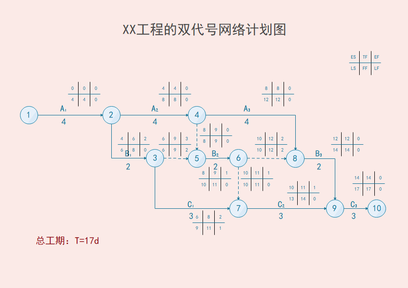 施工网络图怎么绘制(双代号网络图怎么画)