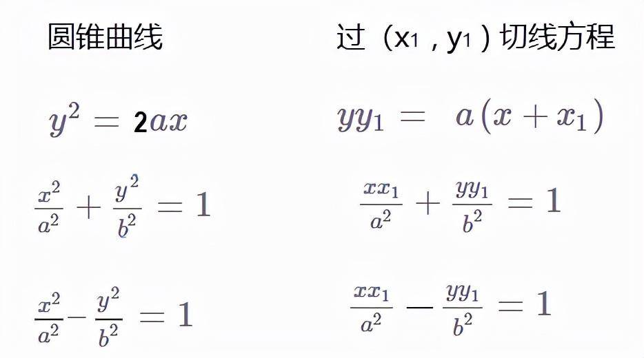 曲线的法线方程怎么求(圆锥曲线的切线方程公式)