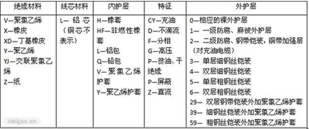 电缆平方型号大全(常用电线电缆型号大全及识别方法)