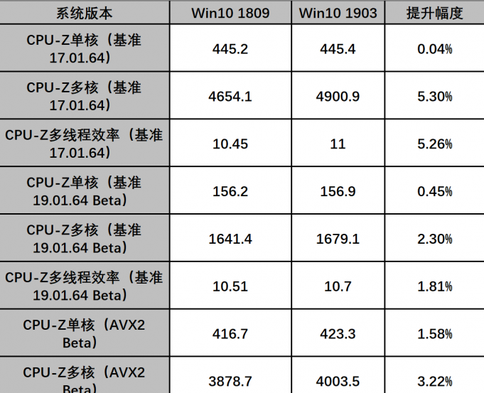 amde350最合适的系统(win101909版本对AMD的优化有哪些)