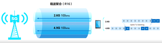 5g载波聚合什么意思(载波聚合能干什么)