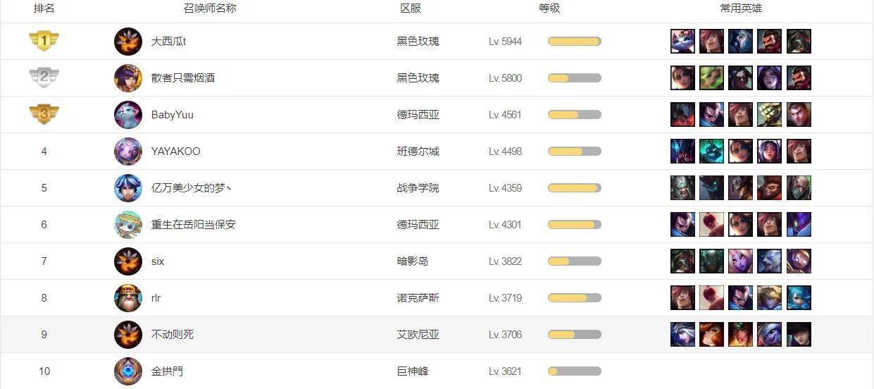 英雄联盟等级排行榜最新(英雄联盟等级排行前五十)