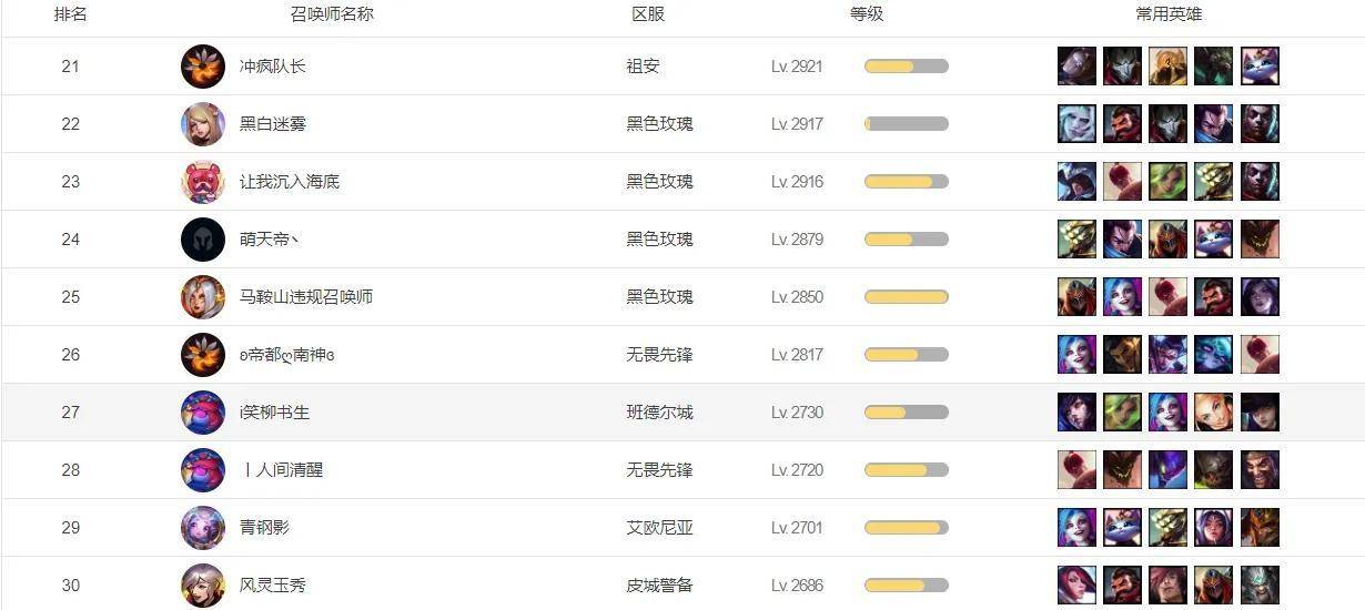 英雄联盟等级排行榜最新(英雄联盟等级排行前五十)