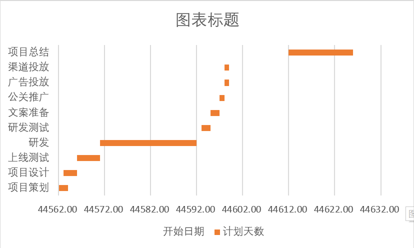 甘特图的含义是什么(要怎么制作甘特图)