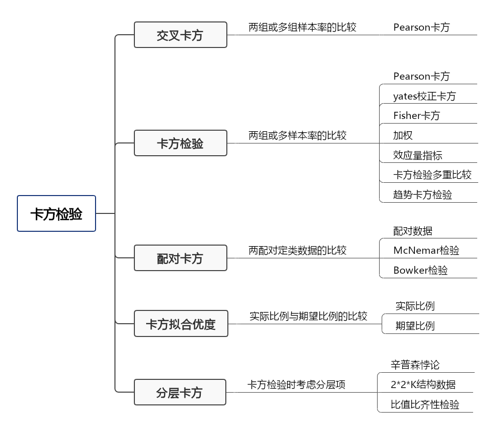 卡方值越大说明什么(一文带你全方位理解卡方检验)