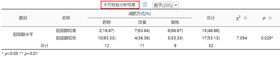 卡方值越大说明什么(一文带你全方位理解卡方检验)