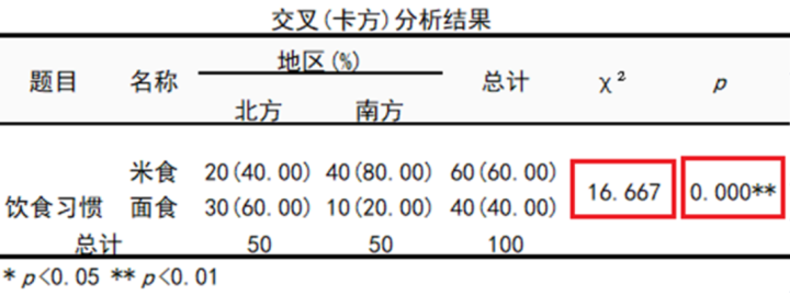 卡方值越大说明什么(一文带你全方位理解卡方检验)