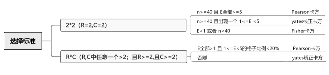 卡方值越大说明什么(一文带你全方位理解卡方检验)