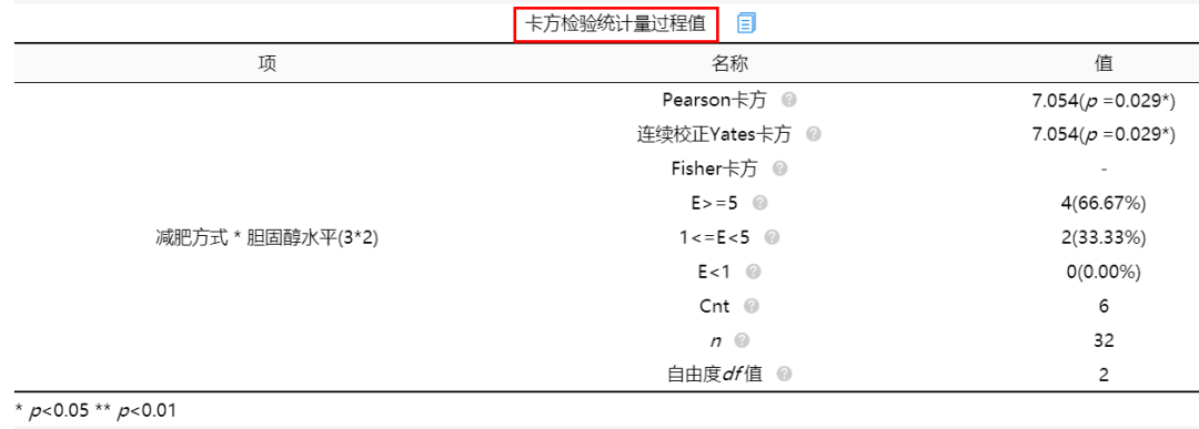 卡方值越大说明什么(一文带你全方位理解卡方检验)