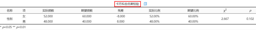 卡方值越大说明什么(一文带你全方位理解卡方检验)