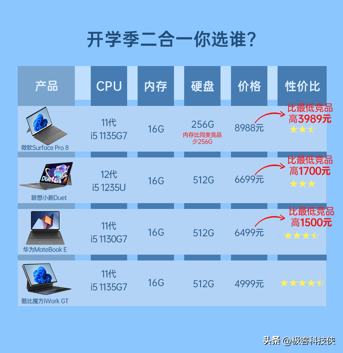 二合一平板电脑排名(四款二合一平板电脑该如何选择)