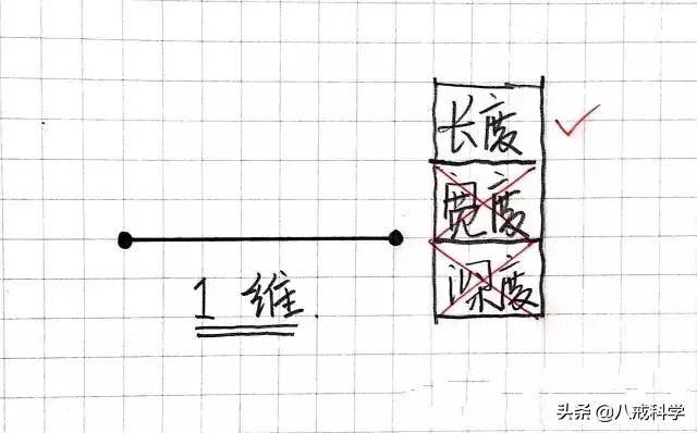 一维到十一维空间图解(人为啥进入不了4维空间)