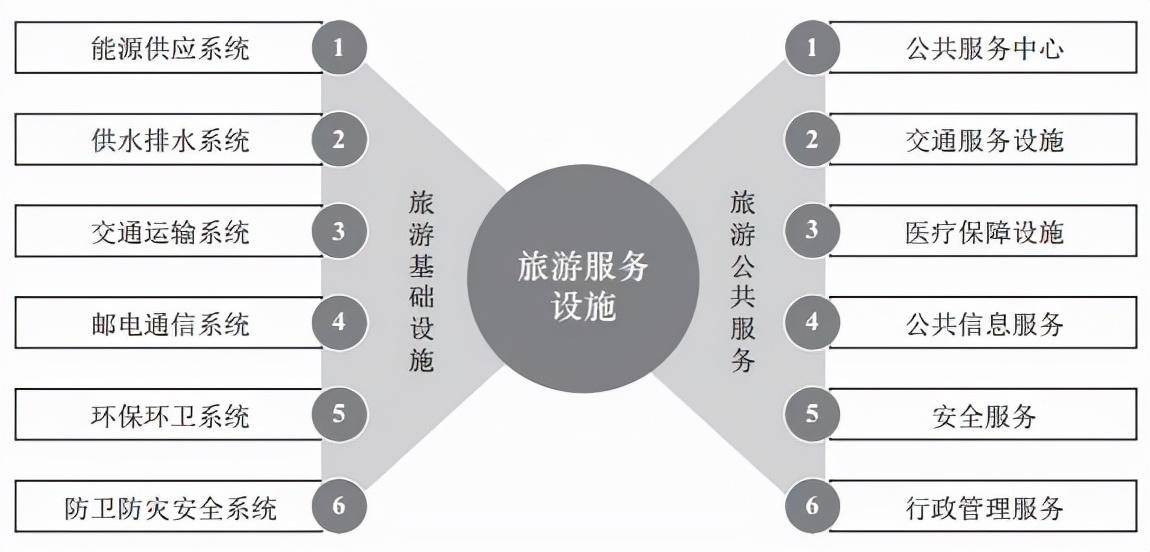 旅游基础设施有什么(旅游基础设施的概念介绍)