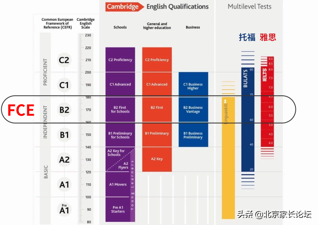 英语fce相当于什么水平(FCE考试相当于几年级水平)