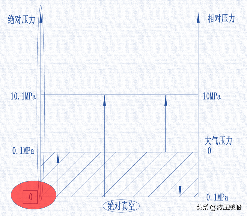 大气压强是多少mpa(与真空压力相关的几件小事)