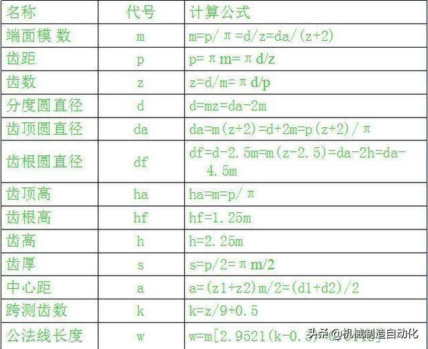 齿厚计算公式是什么(机械齿轮的计算公式)