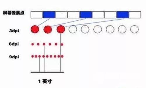 dpi是像素/英寸还是厘米(DPI是什么意思)