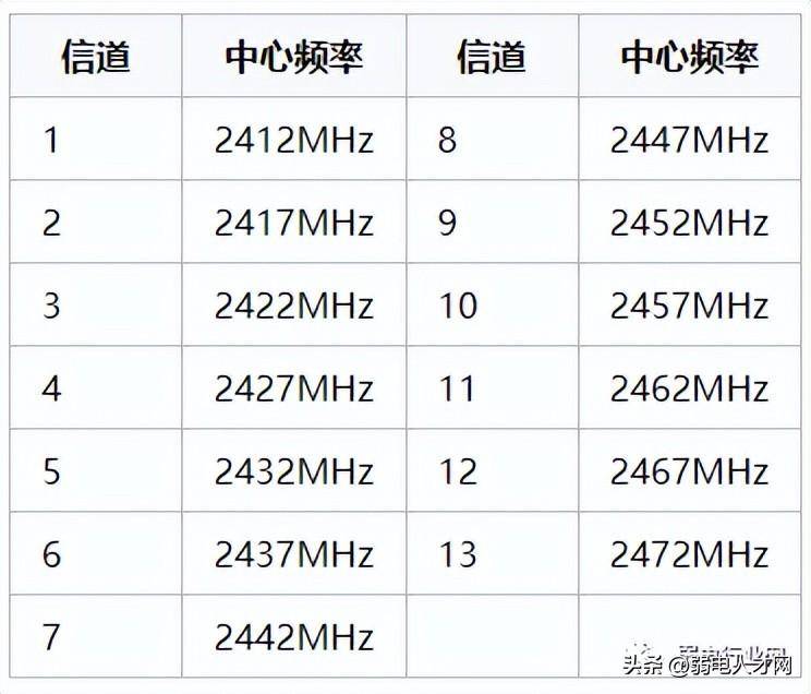 wifi信道哪个最好(怎样设置信道网速最快)