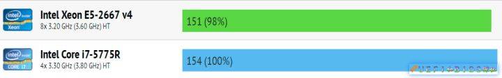 至强e5和i7哪个好(昂贵的至强E5比同代i7贵在哪里)