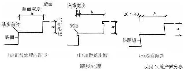 楼梯设计图与尺寸计算(关于楼梯的设计与计算方法)