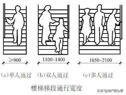 楼梯设计图与尺寸计算(关于楼梯的设计与计算方法)